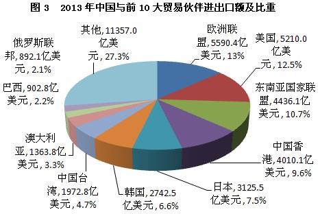 2013年中国对外贸易发展情况